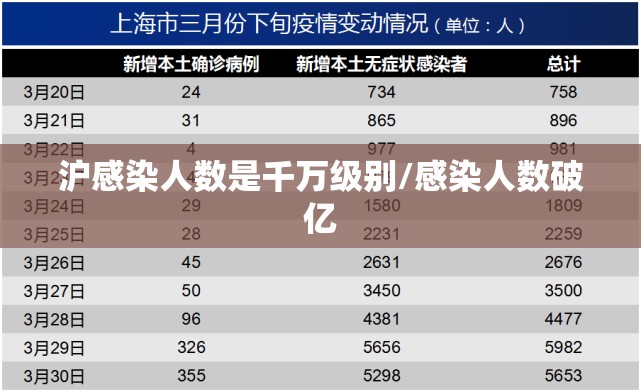 沪感染人数是千万级别/感染人数破亿 沪感染人数是千万级别/感染人数破亿