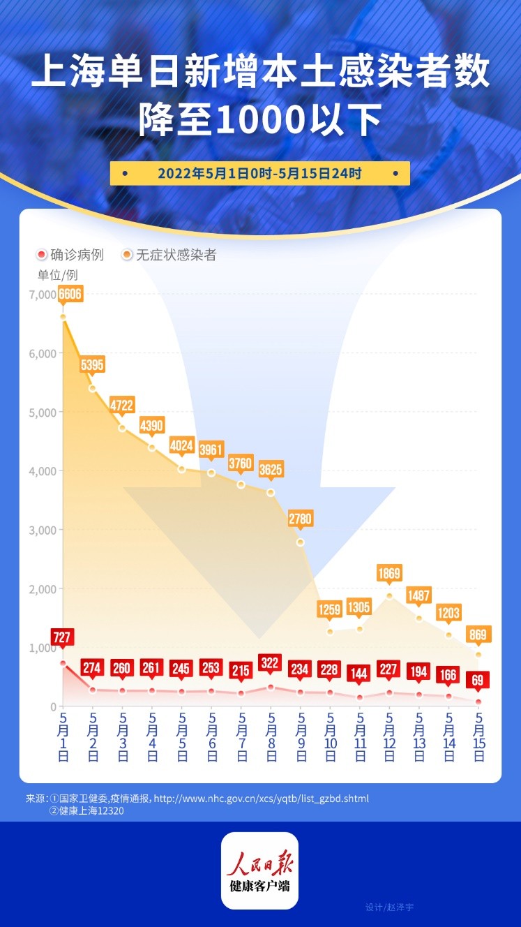 沪感染人数是千万级别/感染人数破亿 沪感染人数是千万级别/感染人数破亿