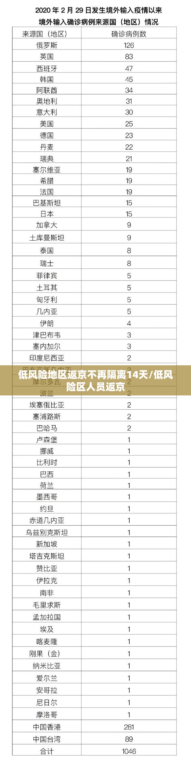 低风险地区返京不再隔离14天/低风险区人员返京 低风险地区返京不再隔离14天/低风险区人员返京