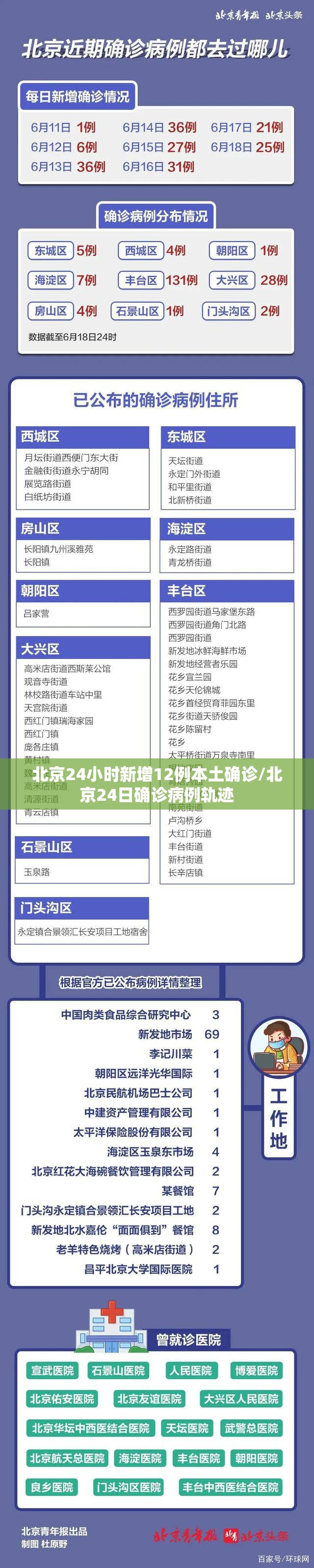 北京24小时新增12例本土确诊/北京24日确诊病例轨迹