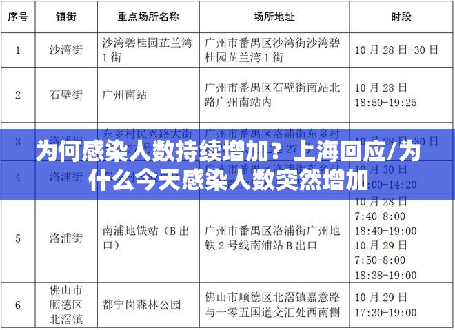为何感染人数持续增加?上海回应/为什么今天感染人数突然增加 为何感染人数持续增加?上海回应/为什么今天感染人数突然增加