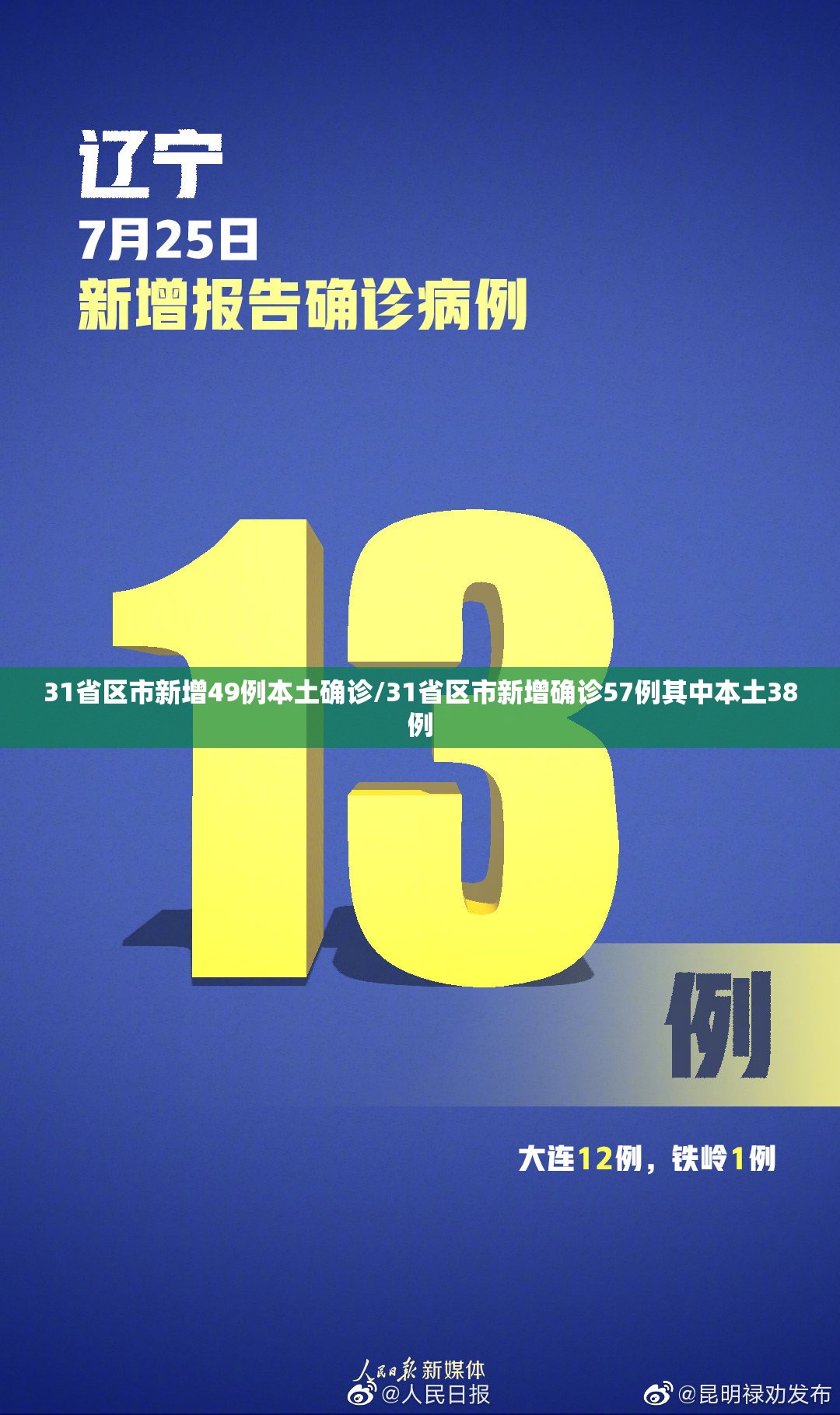 31省区市新增49例本土确诊/31省区市新增确诊57例其中本土38例 31省区市新增49例本土确诊/31省区市新增确诊57例其中本土38例