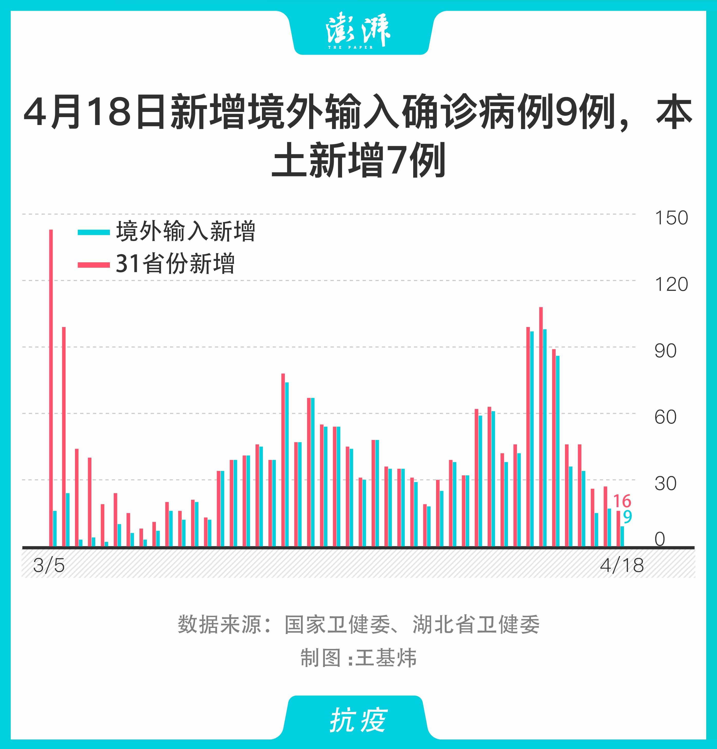 31省区市新增7例均为境外输入（31省区市新增境外输入1）