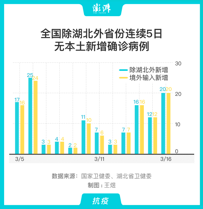 31省连续5日无本土新增/31省连续2日无本土新增