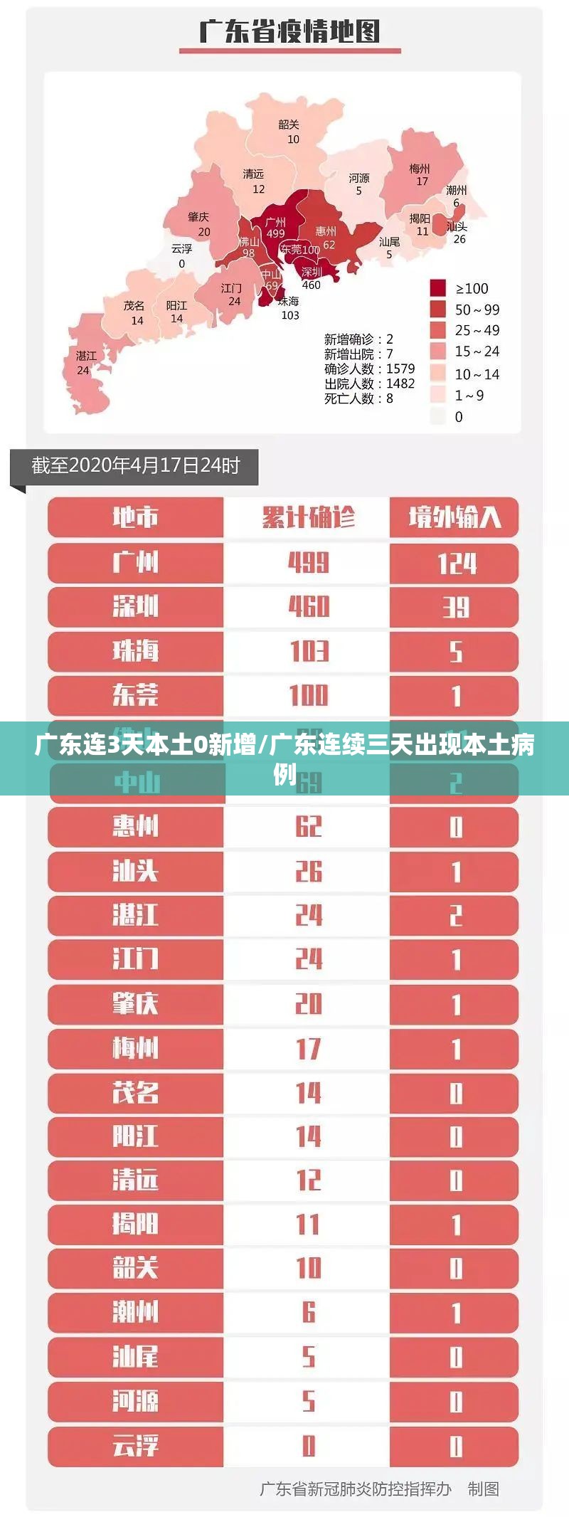 广东连3天本土0新增/广东连续三天出现本土病例 广东连3天本土0新增/广东连续三天出现本土病例