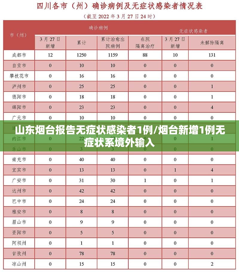 山东烟台报告无症状感染者1例/烟台新增1例无症状系境外输入 山东烟台报告无症状感染者1例/烟台新增1例无症状系境外输入
