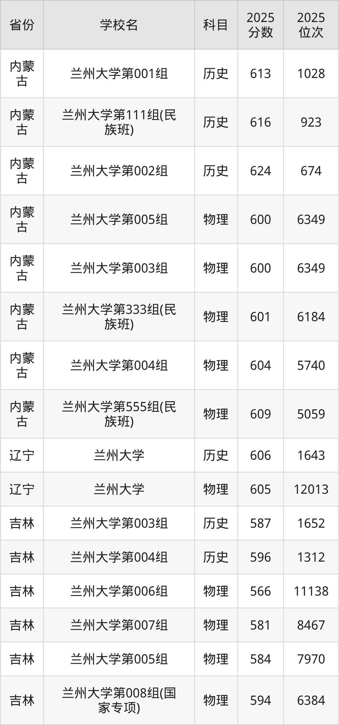 兰州大学分数线/兰州大学分数线2026是多少