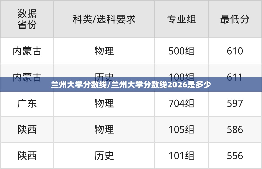 兰州大学分数线/兰州大学分数线2026是多少