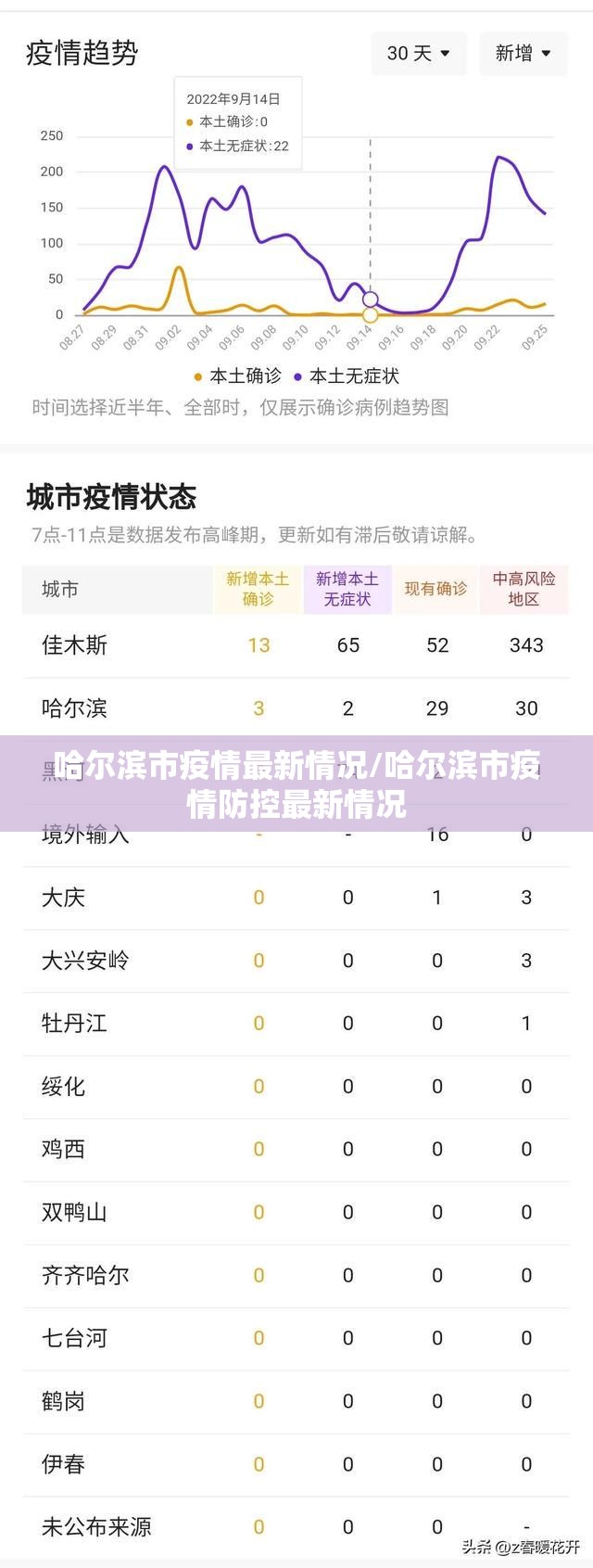 哈尔滨市疫情最新情况/哈尔滨市疫情防控最新情况