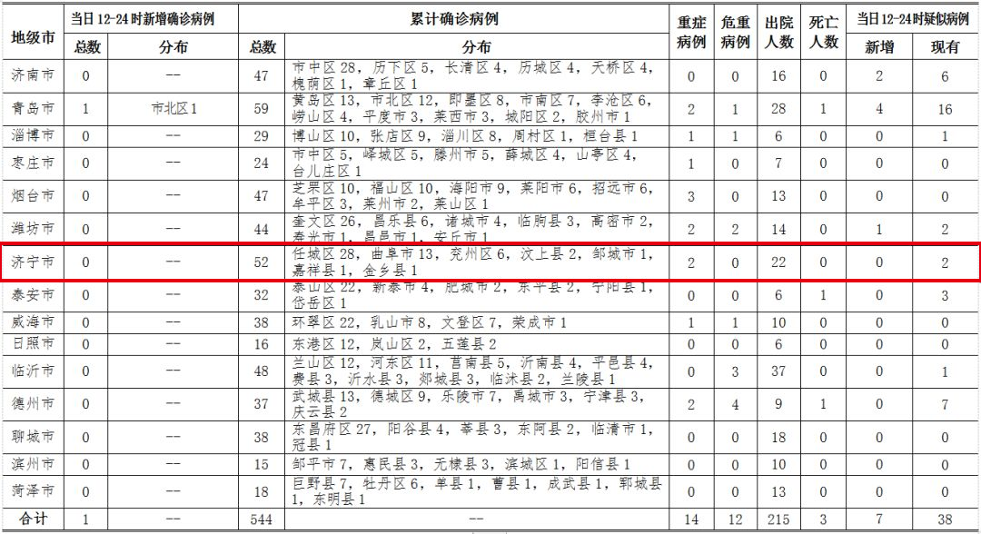 山东济宁疫情最新消息今天（山东济宁疫情最新情况播报）