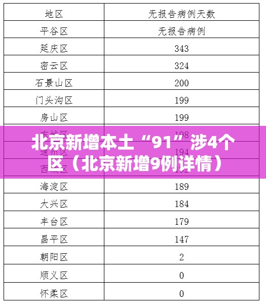 北京新增本土“91”涉4个区（北京新增9例详情）