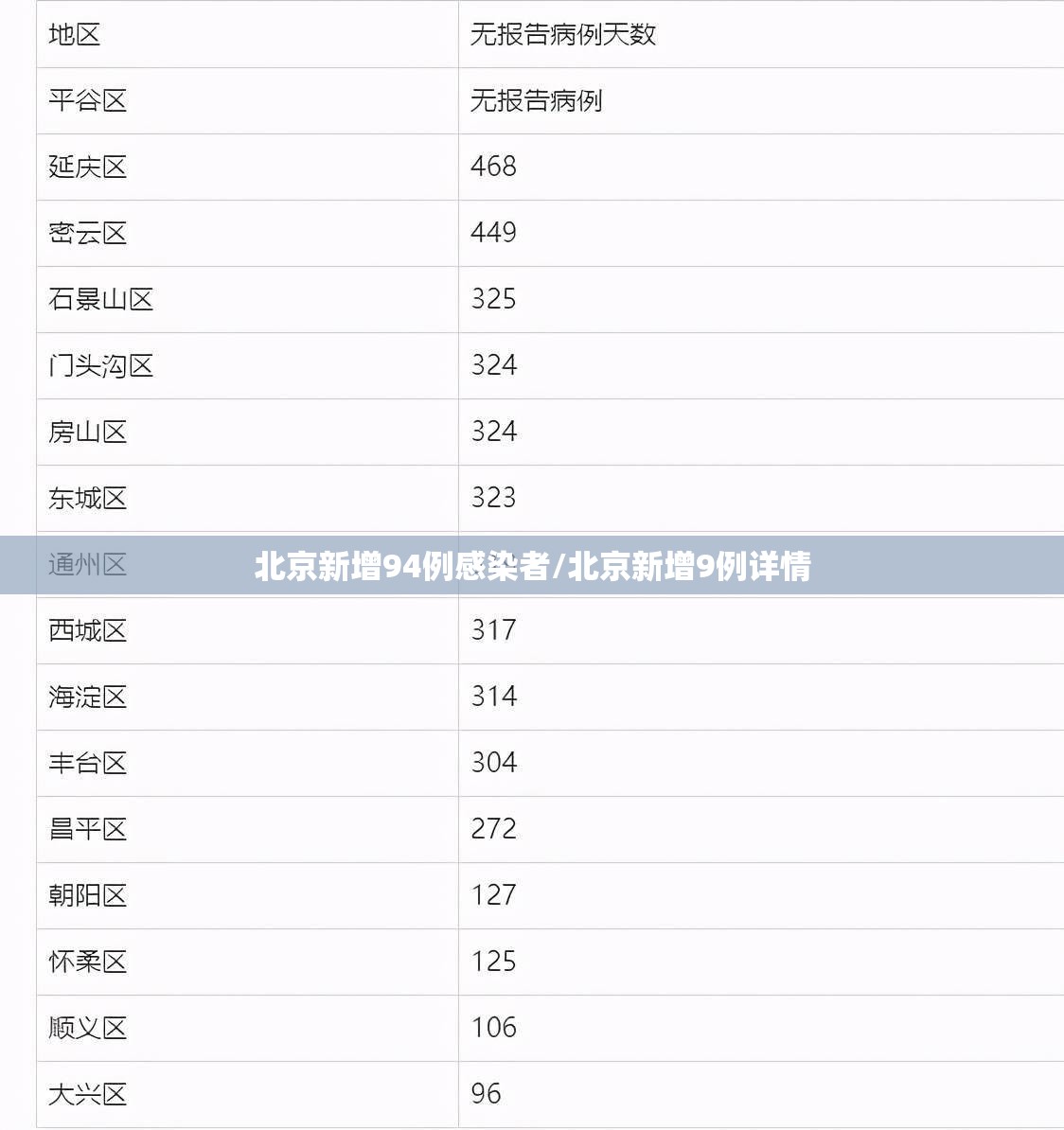 北京新增94例感染者/北京新增9例详情