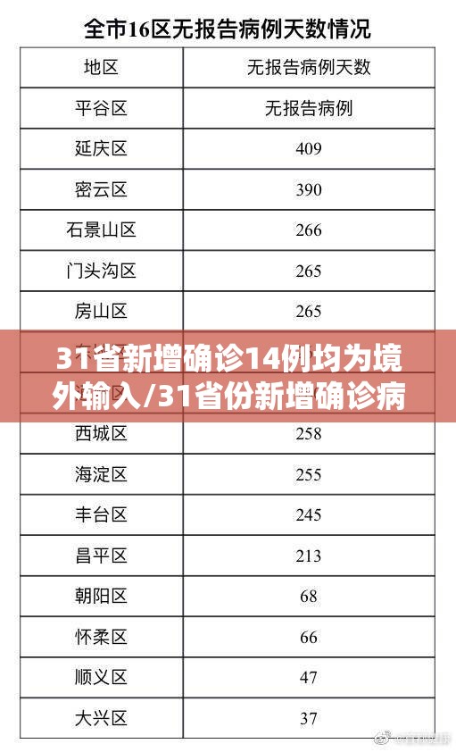 31省新增确诊14例均为境外输入/31省份新增确诊病例15例 均为境外输入