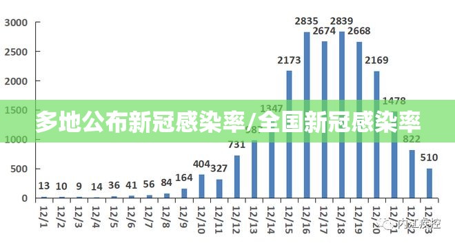多地公布新冠感染率/全国新冠感染率