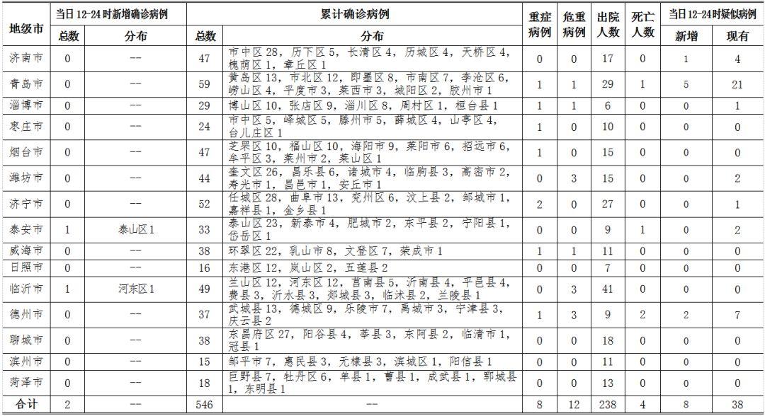 青岛新增29例本土确诊（青岛新增2例介绍）