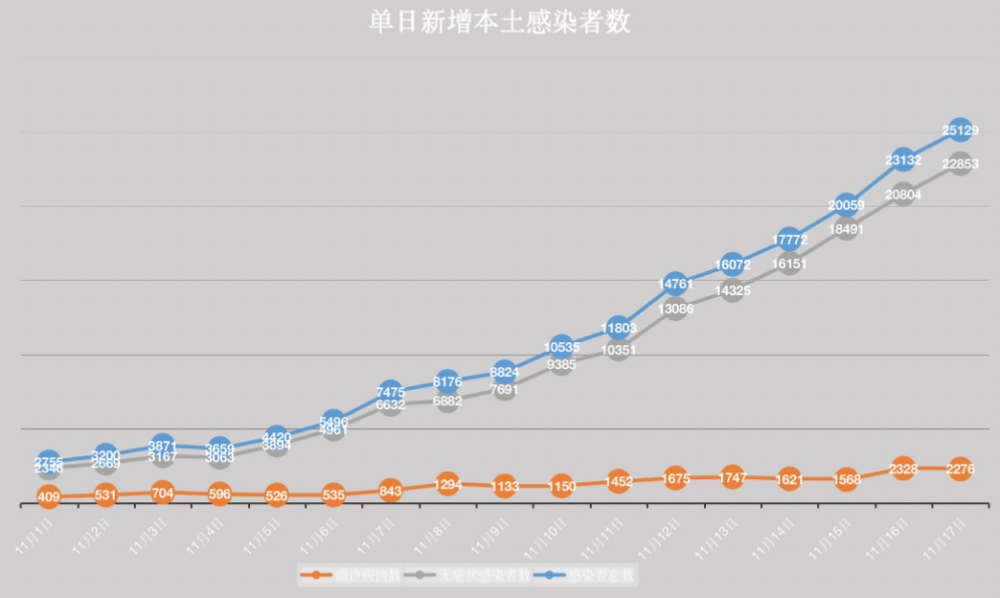 上海新增本土无症状连续三天超2万（上海新增无症状患者）