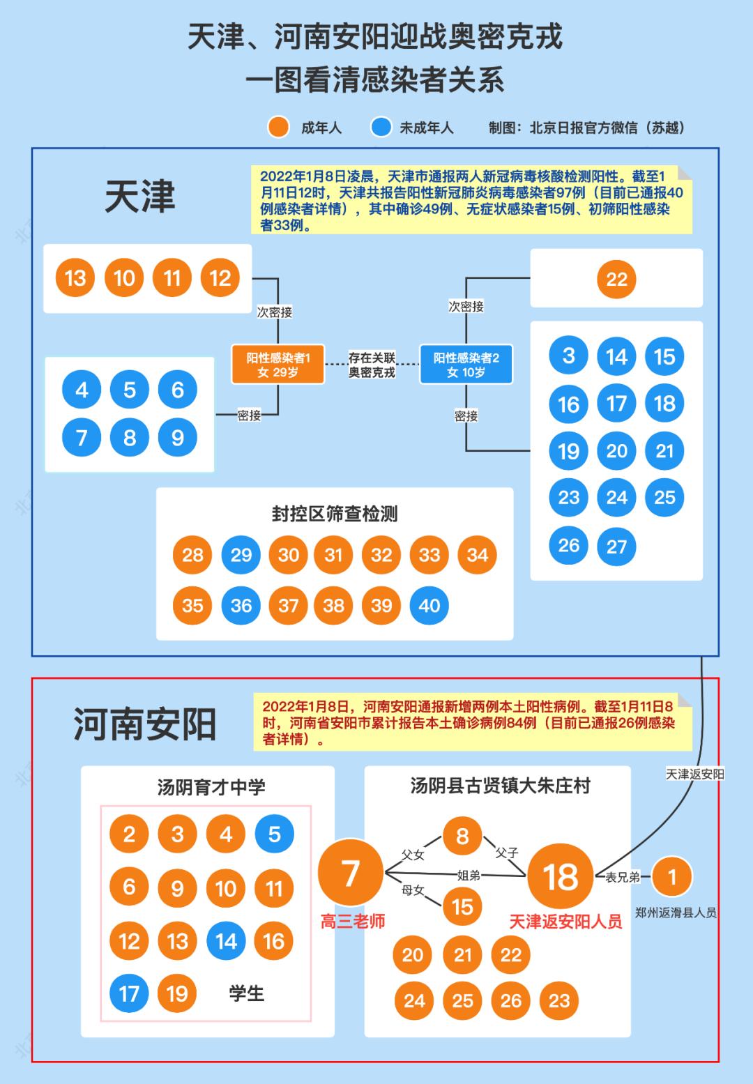 天津新增本土确诊19例/天津新增本土5例