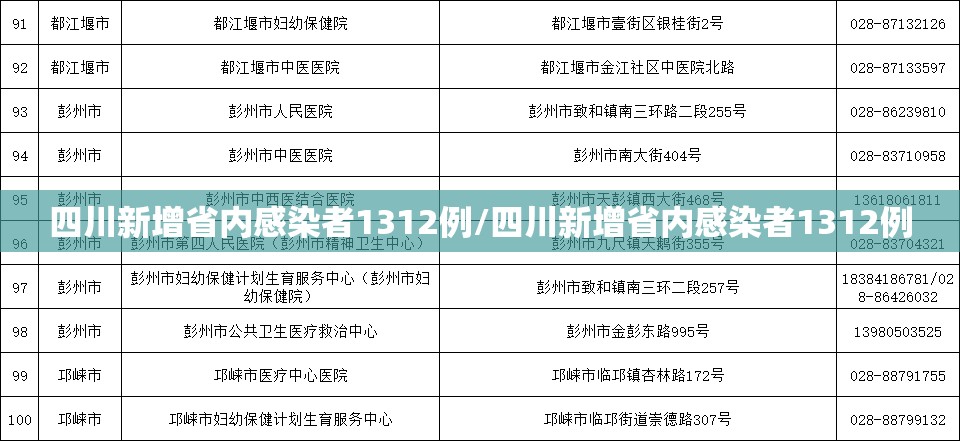 四川新增省内感染者1312例/四川新增省内感染者1312例 四川新增省内感染者1312例/四川新增省内感染者1312例