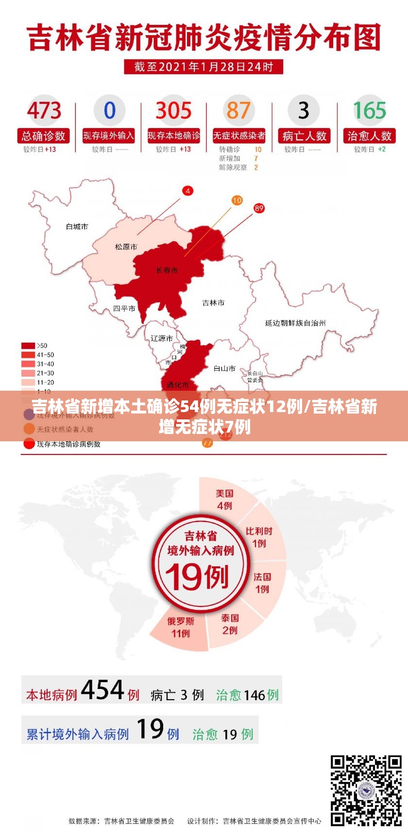 吉林省新增本土确诊54例无症状12例/吉林省新增无症状7例