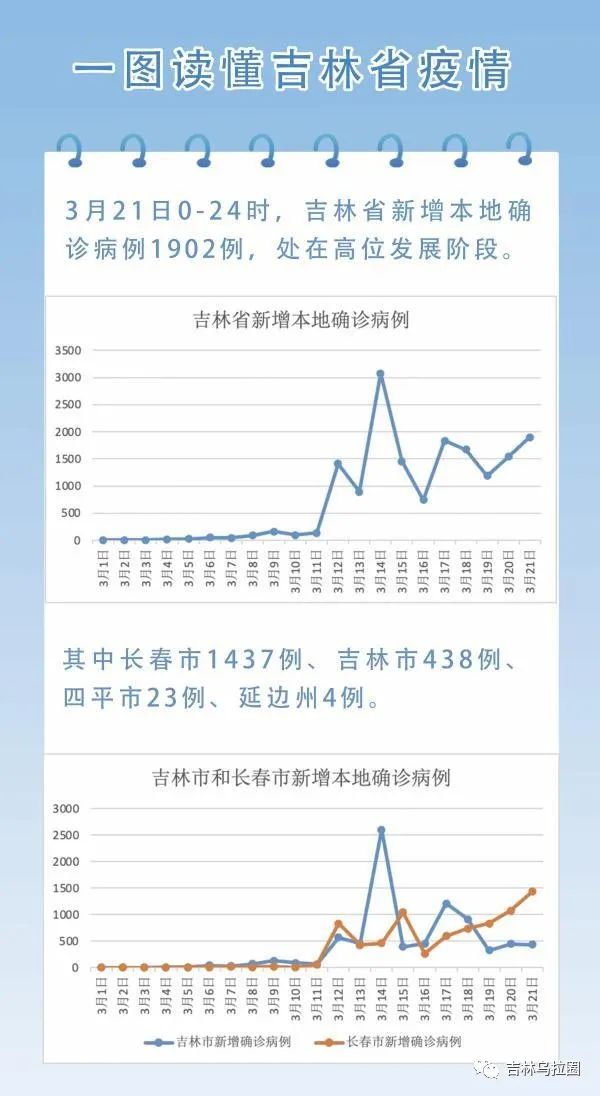 吉林省新增本土确诊54例无症状12例/吉林省新增无症状7例