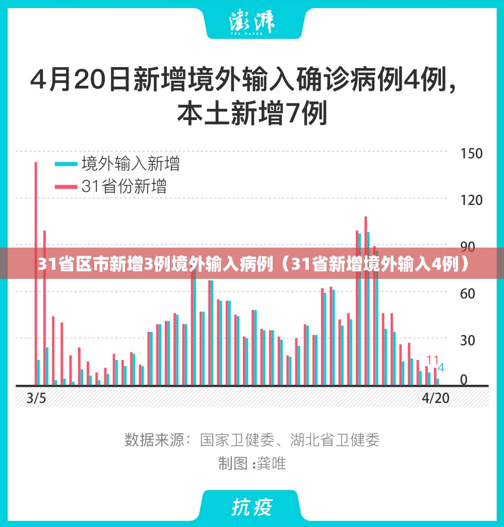 31省区市新增3例境外输入病例（31省新增境外输入4例）
