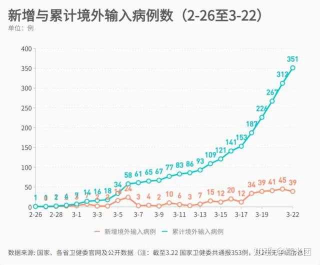 31省区市新增3例境外输入病例（31省新增境外输入4例）