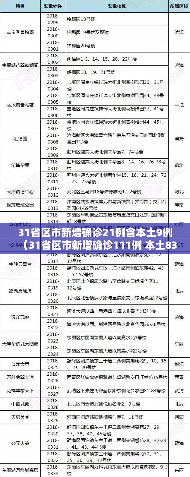 31省区市新增确诊21例含本土9例(31省区市新增确诊111例 本土83例) 31省区市新增确诊21例含本土9例(31省区市新增确诊111例 本土83例)