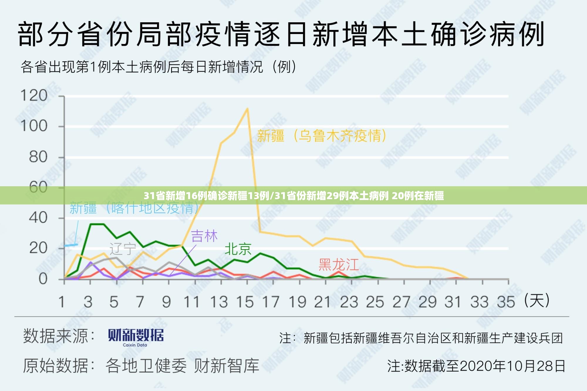 31省新增16例确诊新疆13例/31省份新增29例本土病例 20例在新疆