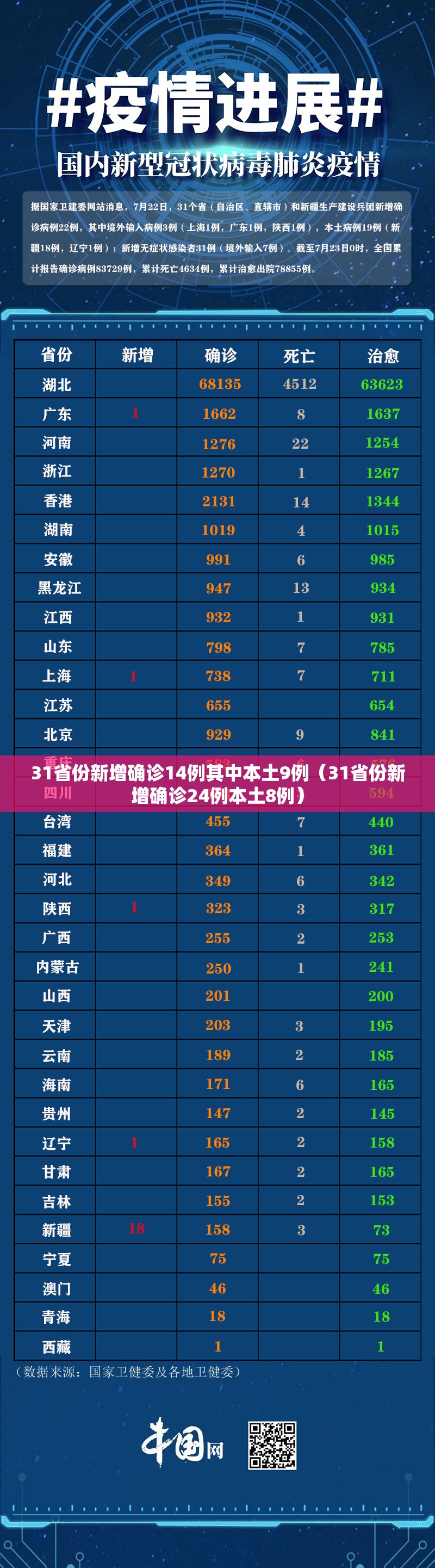 31省份新增确诊14例其中本土9例(31省份新增确诊24例本土8例) 31省份新增确诊14例其中本土9例(31省份新增确诊24例本土8例)