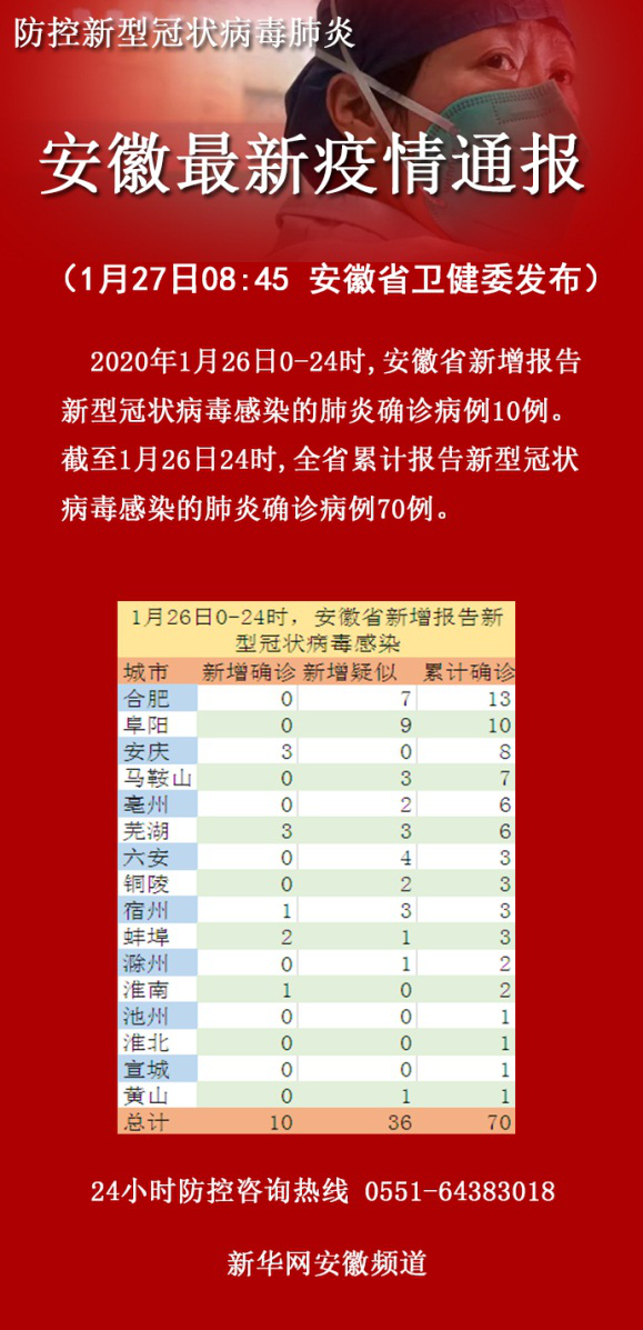 安徽新增疫情最新消息(安徽新冠疫情最新动态) 安徽新增疫情最新消息(安徽新冠疫情最新动态)