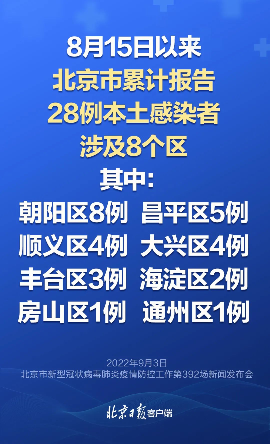 北京昨增本土确诊1例/北京昨日新增确诊 北京昨增本土确诊1例/北京昨日新增确诊