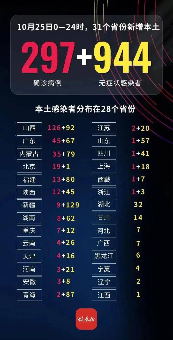 31省区市新增本土确诊29例涉5省市(31省区市新增确诊111例 本土83例) 31省区市新增本土确诊29例涉5省市(31省区市新增确诊111例 本土83例)