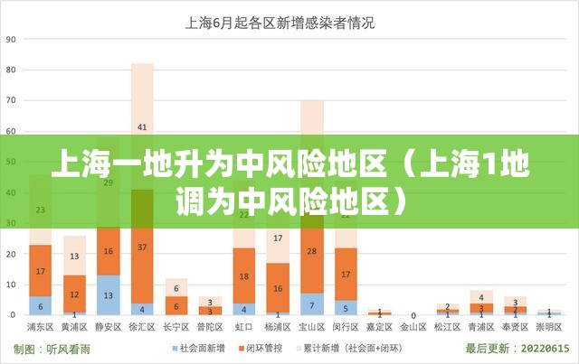 上海一地升为中风险地区（上海1地调为中风险地区）