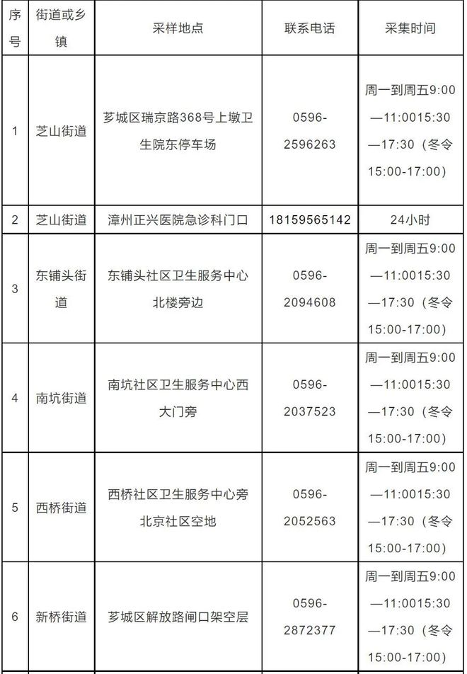 福建报告本土阳性感染者139例/福建本土病例 福建报告本土阳性感染者139例/福建本土病例