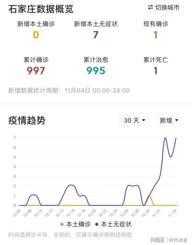 石家庄疫情最新数据消息今天新增/石家庄疫情最新情况 最新消息 新增 石家庄疫情最新数据消息今天新增/石家庄疫情最新情况 最新消息 新增