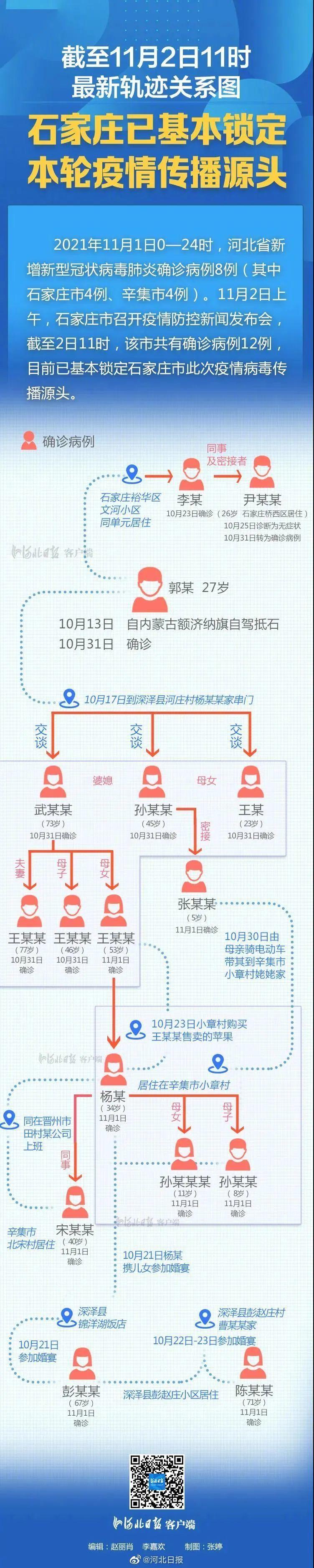 河北新增4例本土确诊均在石家庄(河北新增2例本土确诊病例,均在石家庄) 河北新增4例本土确诊均在石家庄(河北新增2例本土确诊病例,均在石家庄)
