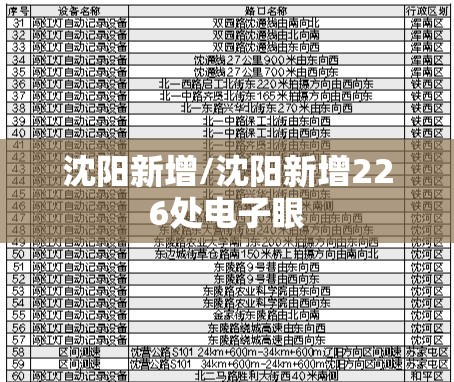 沈阳新增/沈阳新增226处电子眼 沈阳新增/沈阳新增226处电子眼