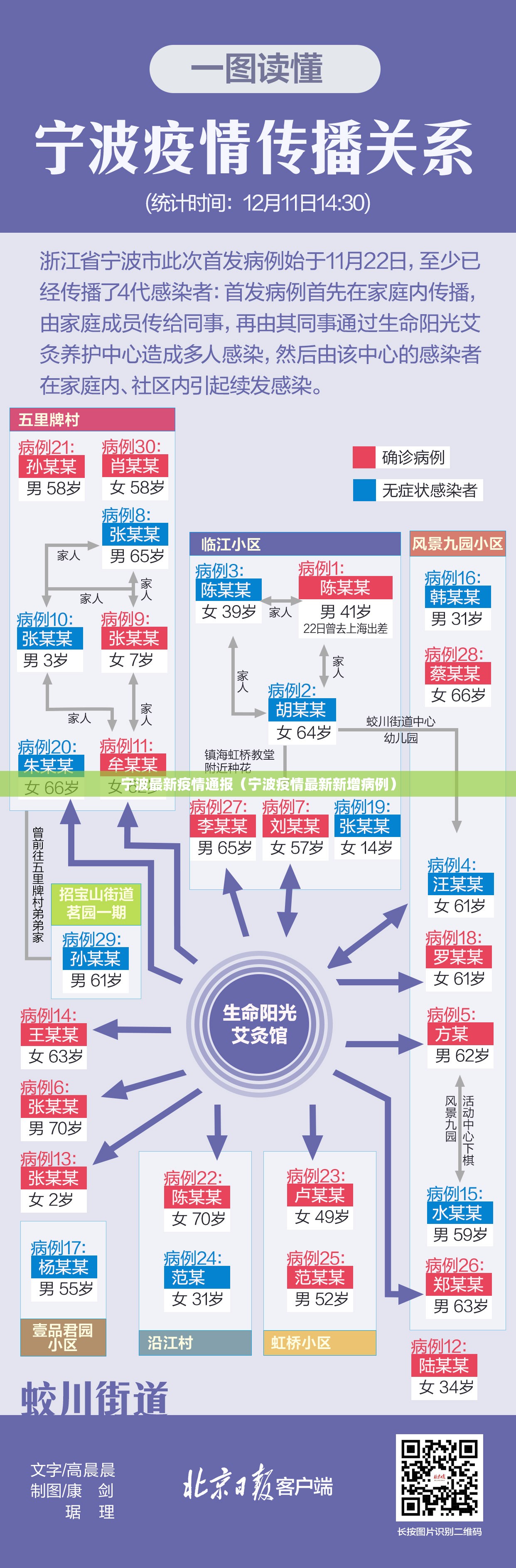 宁波最新疫情通报(宁波疫情最新新增病例) 宁波最新疫情通报(宁波疫情最新新增病例)
