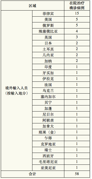 31省新增境外20例（31省新增境外输入4例）