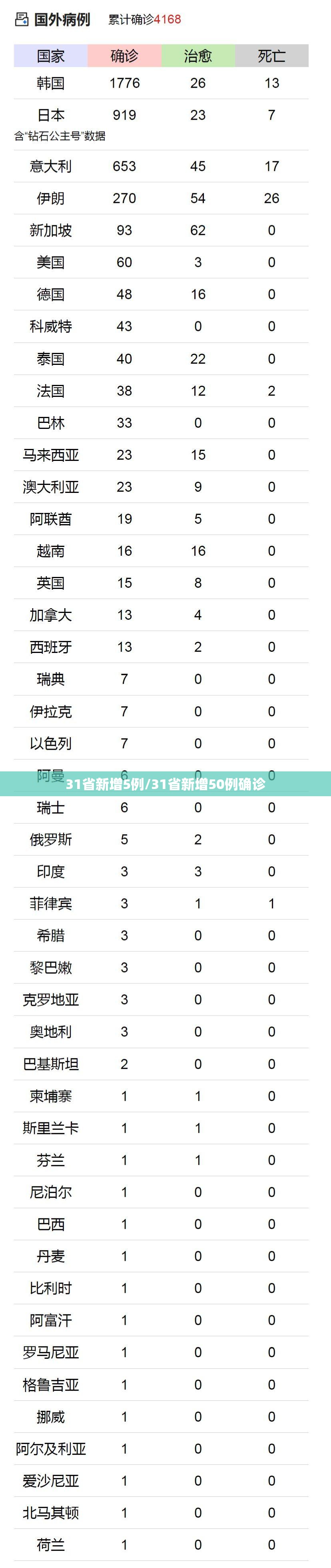 31省新增5例/31省新增50例确诊