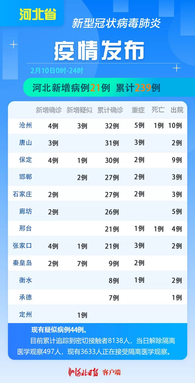 河北新增9例本土确诊（河北新增19例本地确诊行动轨迹）