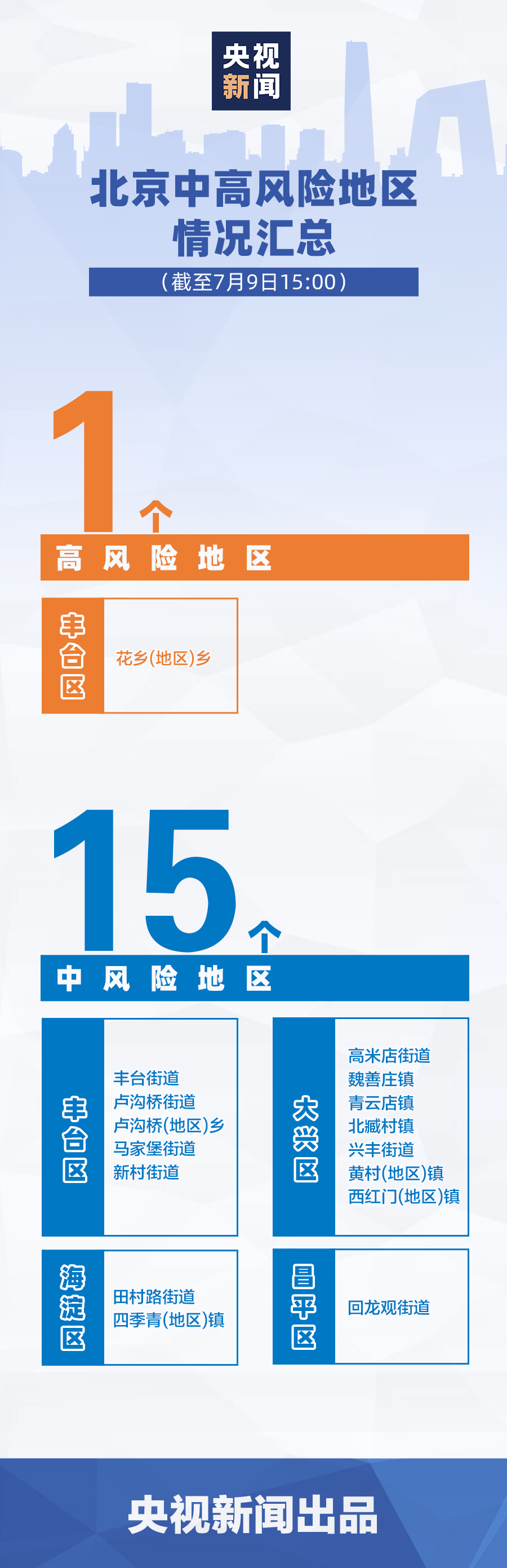 北京大兴一地调为高风险/大兴算高风险吗