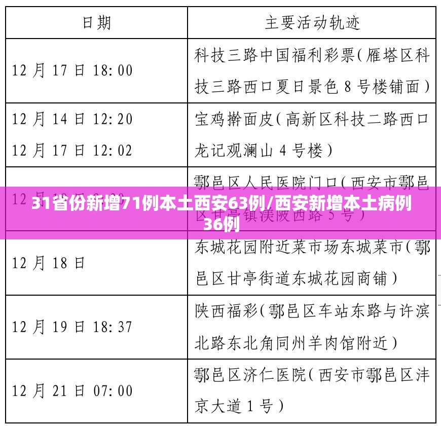 31省份新增71例本土西安63例/西安新增本土病例36例