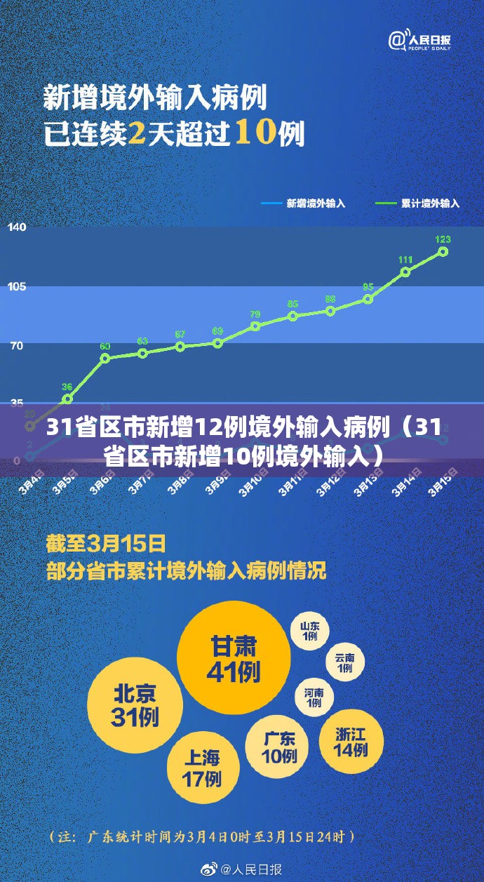 31省区市新增12例境外输入病例(31省区市新增10例境外输入) 31省区市新增12例境外输入病例(31省区市新增10例境外输入)