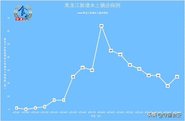 黑龙江新增2例本土确诊/黑龙江新增2例活动轨迹 黑龙江新增2例本土确诊/黑龙江新增2例活动轨迹
