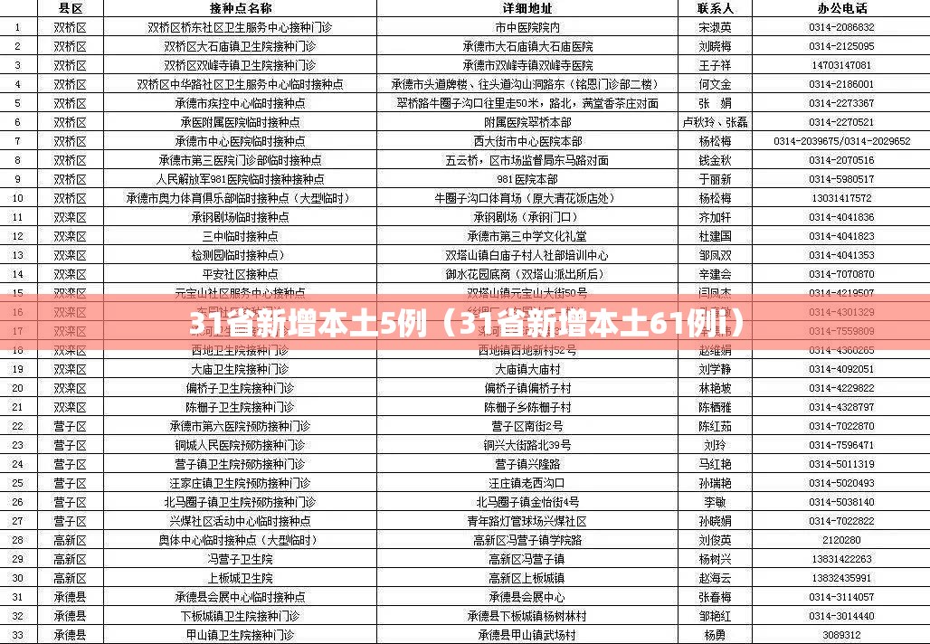 31省新增本土5例(31省新增本土61例i) 31省新增本土5例(31省新增本土61例i)