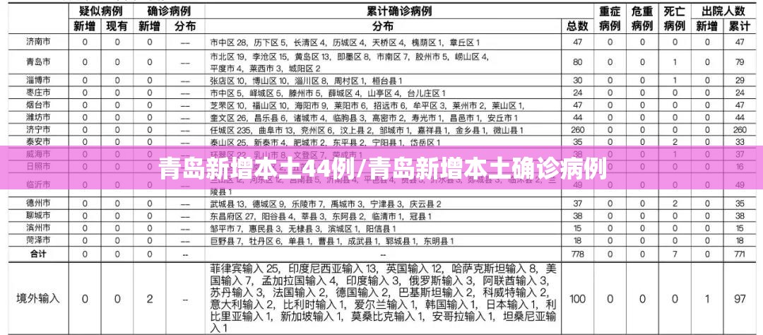 青岛新增本土44例/青岛新增本土确诊病例