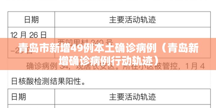 青岛市新增49例本土确诊病例(青岛新增确诊病例行动轨迹) 青岛市新增49例本土确诊病例(青岛新增确诊病例行动轨迹)
