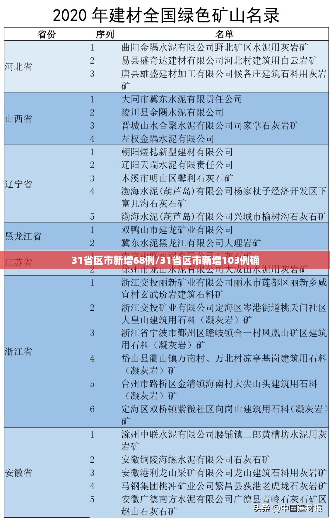 31省区市新增68例/31省区市新增103例确