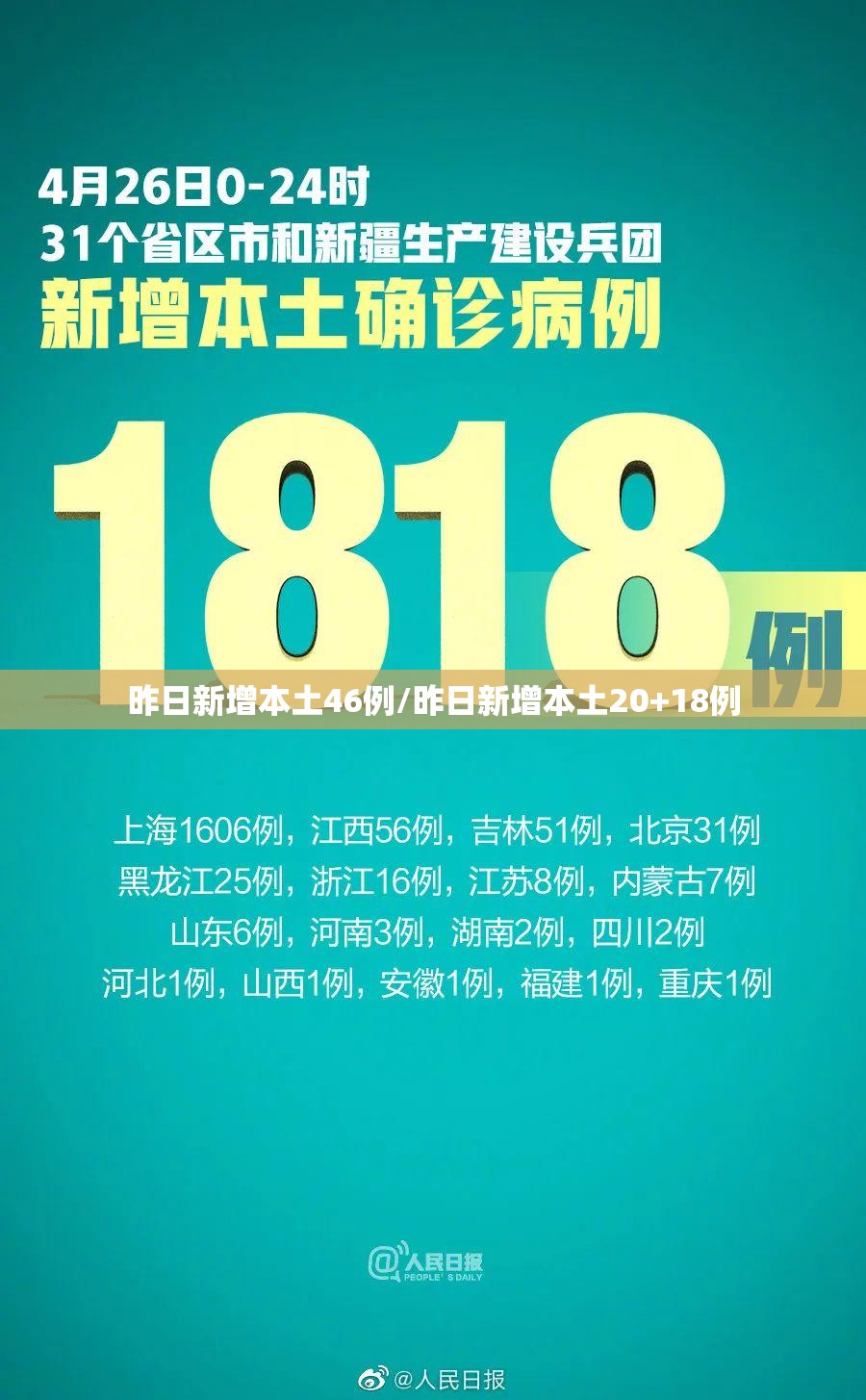 昨日新增本土46例/昨日新增本土20+18例 昨日新增本土46例/昨日新增本土20+18例